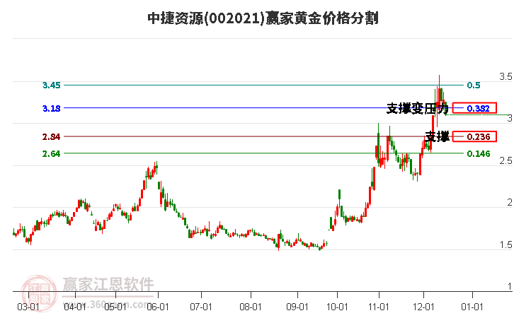 002021中捷資源黃金價格分割工具