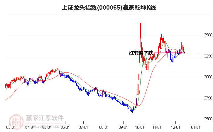 000065上證龍頭贏家乾坤K線工具 000065上證龍頭贏家乾坤K線工具