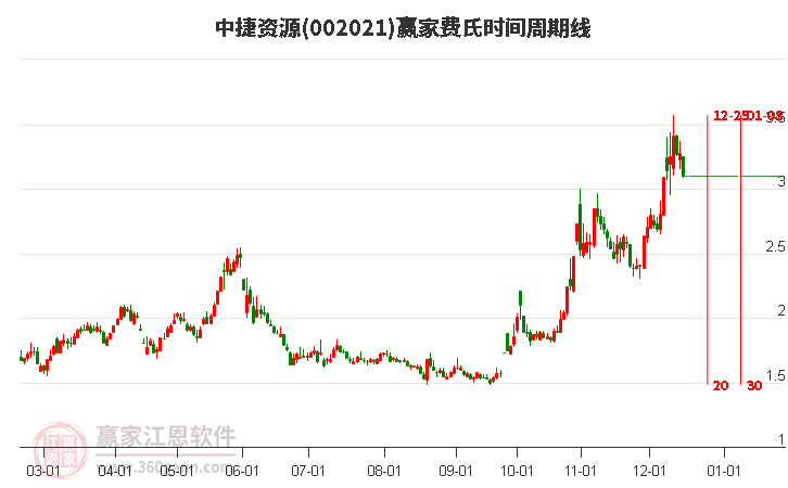 002021中捷資源費氏時間周期線工具