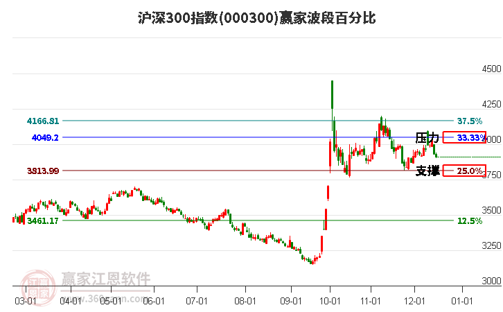 滬深300指數(shù)贏家波段百分比工具 滬深300指數(shù)贏家波段百分比工具