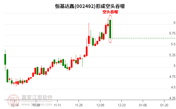 恒基達(dá)鑫(002492)形成空頭吞噬組合形態(tài) 恒基達(dá)鑫(002492)形成空頭吞噬組合形態(tài)