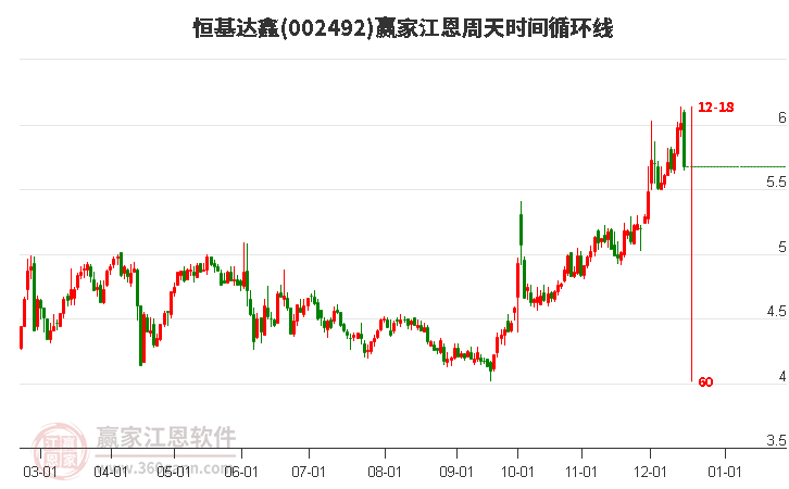 002492恒基達(dá)鑫江恩周天時間循環(huán)線工具 002492恒基達(dá)鑫江恩周天時間循環(huán)線工具