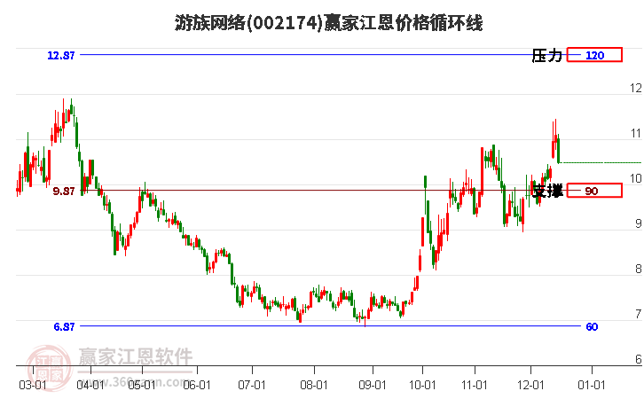 002174游族網(wǎng)絡(luò)江恩價(jià)格循環(huán)線工具