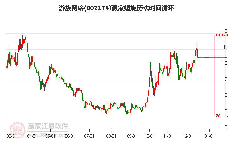 002174游族網(wǎng)絡(luò)螺旋歷法時(shí)間循環(huán)工具