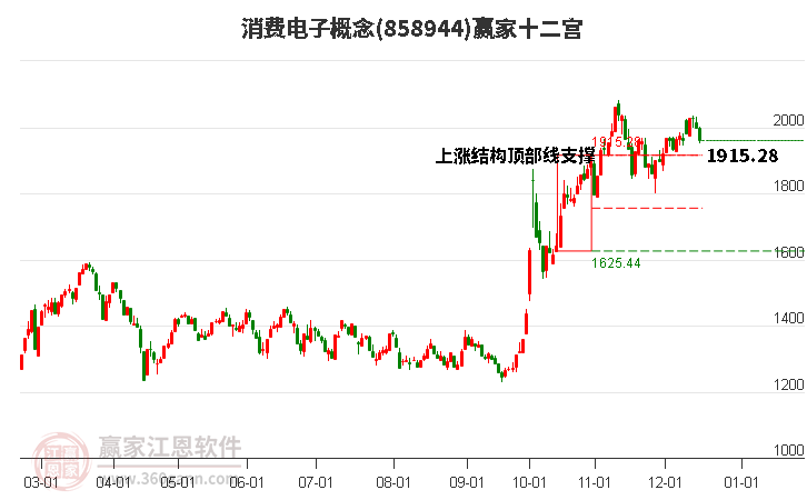 858944消費(fèi)電子贏家十二宮工具