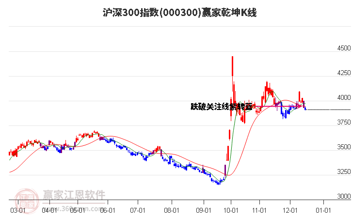 000300滬深300贏家乾坤K線工具 000300滬深300贏家乾坤K線工具