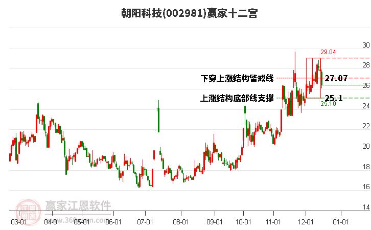 002981朝陽(yáng)科技贏家十二宮工具