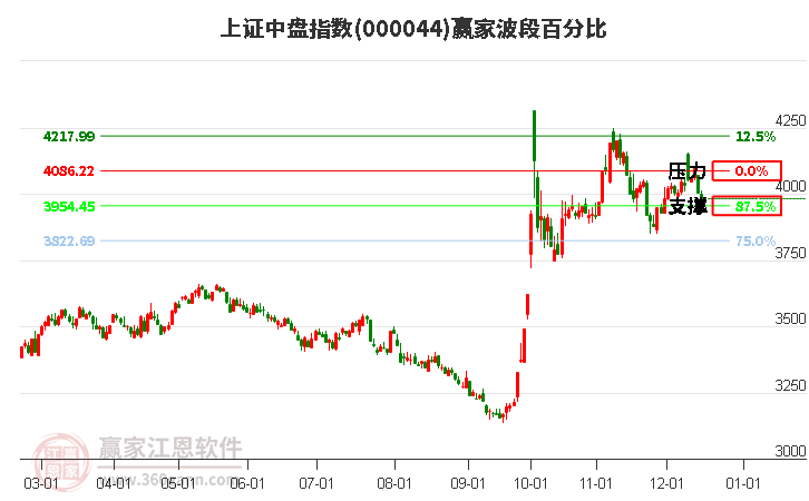 上證中盤指數贏家波段百分比工具