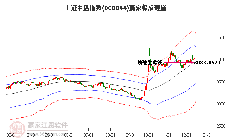 000044上證中盤贏家極反通道工具