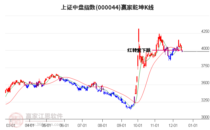 000044上證中盤贏家乾坤K線工具