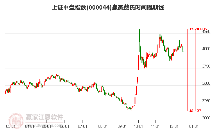 上證中盤指數贏家費氏時間周期線工具