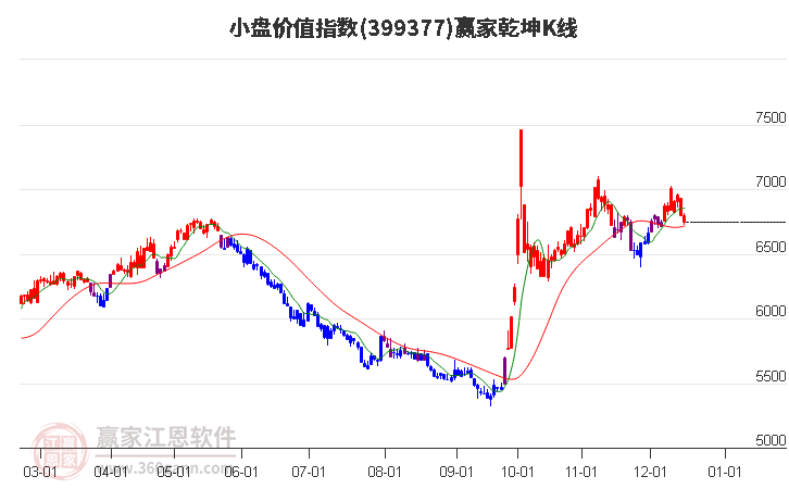 399377小盤價值贏家乾坤K線工具