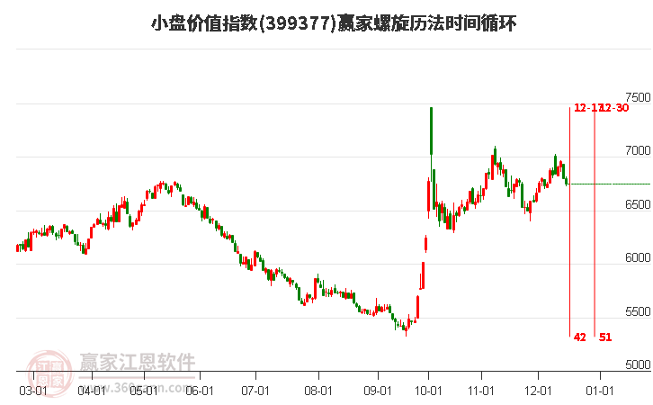 小盤價值指數(shù)贏家螺旋歷法時間循環(huán)工具