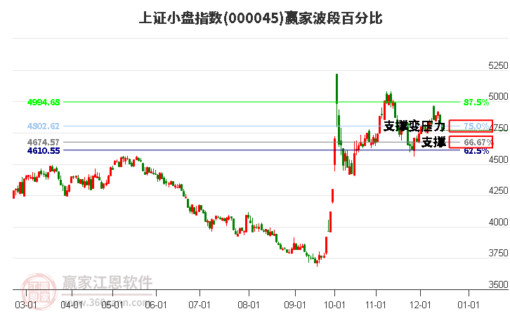 上證小盤指數(shù)贏家波段百分比工具