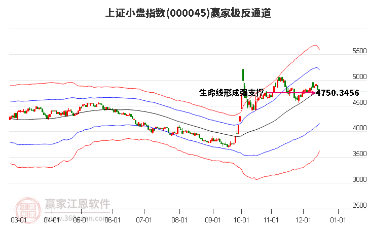 000045上證小盤贏家極反通道工具