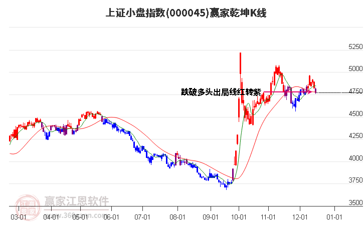 000045上證小盤贏家乾坤K線工具