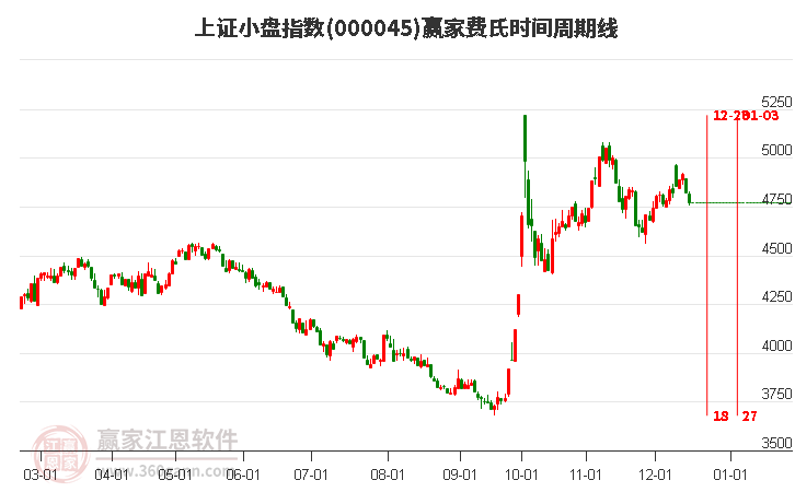 上證小盤指數(shù)贏家費氏時間周期線工具