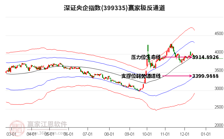 399335深證央企贏家極反通道工具