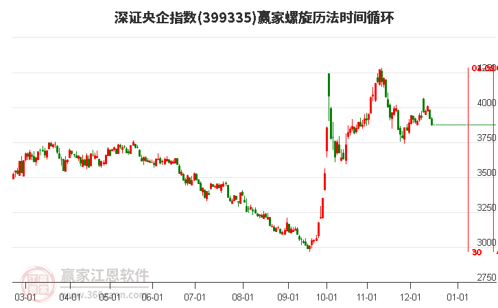 深證央企指數贏家螺旋歷法時間循環工具