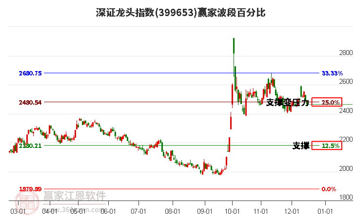 深證龍頭指數(shù)贏家波段百分比工具