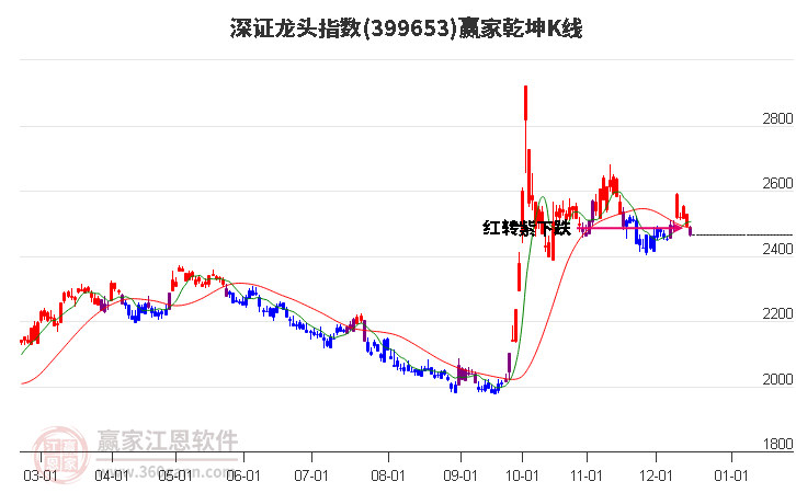 399653深證龍頭贏家乾坤K線工具