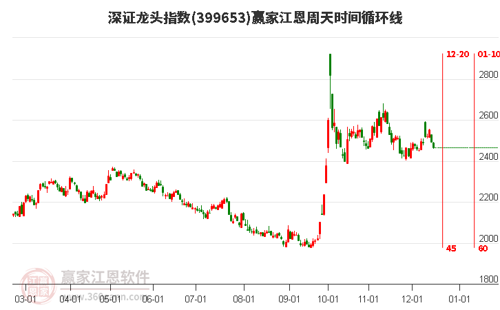 深證龍頭指數(shù)贏家江恩周天時間循環(huán)線工具
