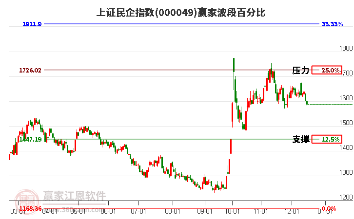 上證民企指數(shù)贏家波段百分比工具