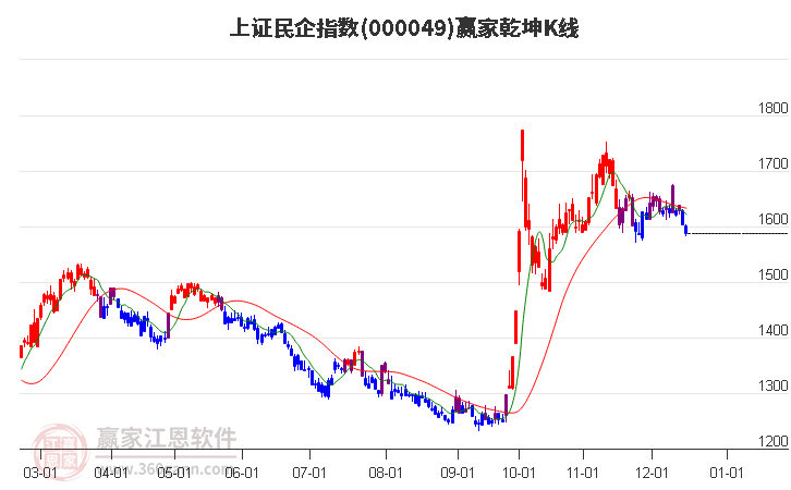 000049上證民企贏家乾坤K線工具