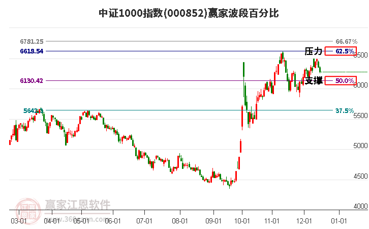 中證1000指數(shù)贏家波段百分比工具