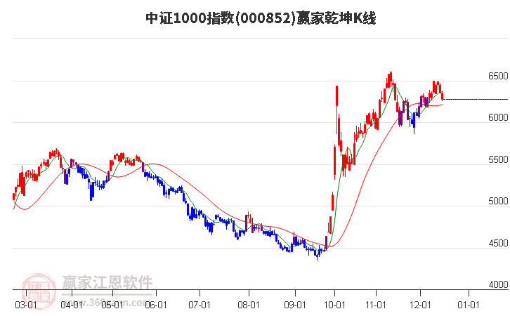 000852中證1000贏家乾坤K線工具