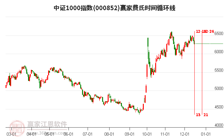 中證1000指數(shù)贏家費(fèi)氏時間循環(huán)線工具