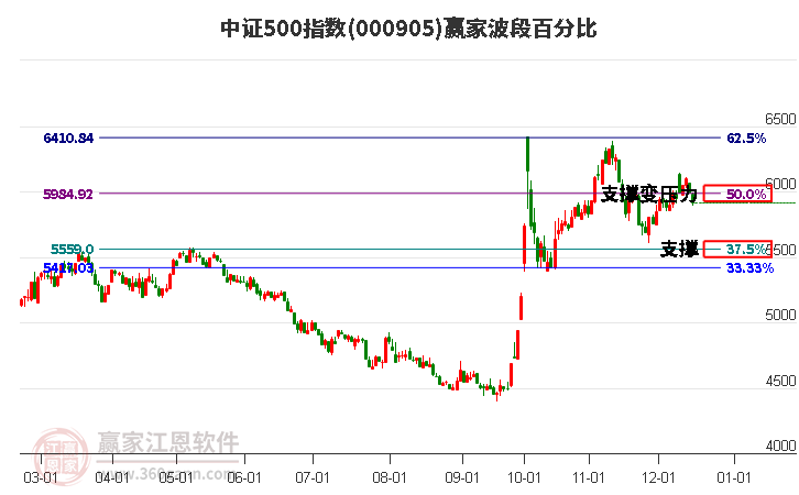 中證500指數(shù)贏家波段百分比工具 中證500指數(shù)贏家波段百分比工具