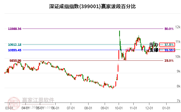 深證成指贏家波段百分比工具