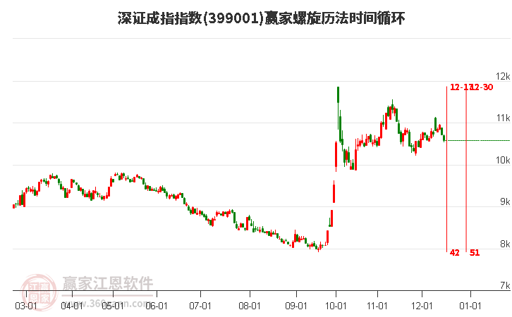 深證成指贏家螺旋歷法時間循環工具