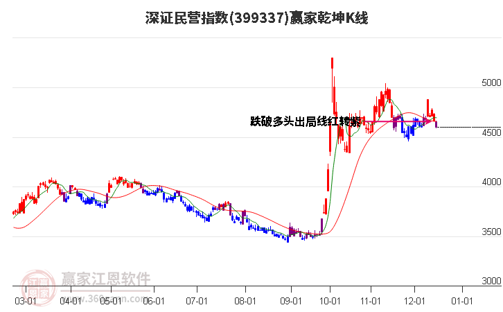 399337深證民營(yíng)贏家乾坤K線工具