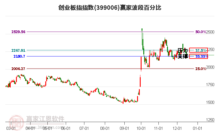 創業板指贏家波段百分比工具