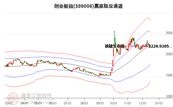 399006創業板指贏家極反通道工具