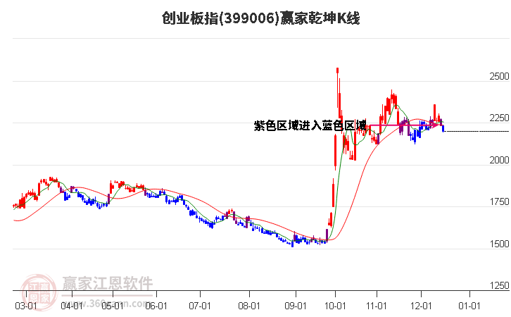 創業板指到達江恩空間重要支撐位