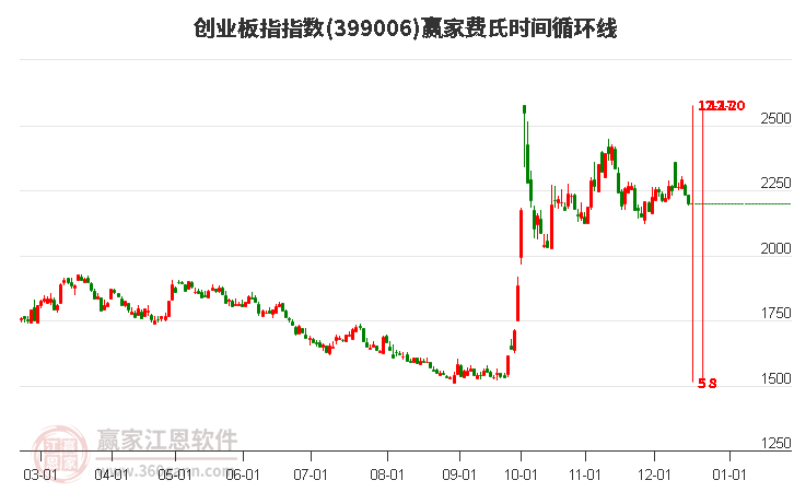 創業板指贏家費氏時間循環線工具