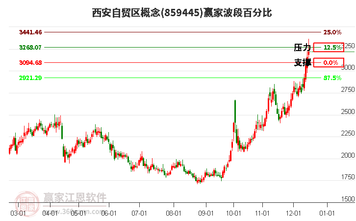 西安自貿區概念贏家波段百分比工具