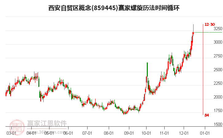 西安自貿區概念贏家螺旋歷法時間循環工具