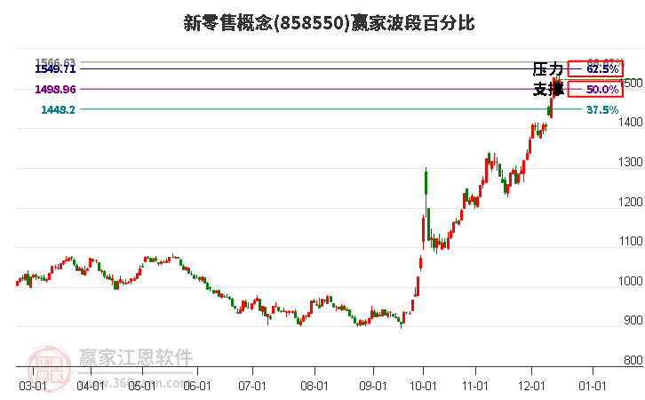 新零售概念贏家波段百分比工具