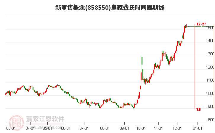 新零售概念贏家費(fèi)氏時(shí)間周期線工具