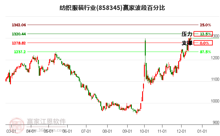 紡織服裝行業贏家波段百分比工具