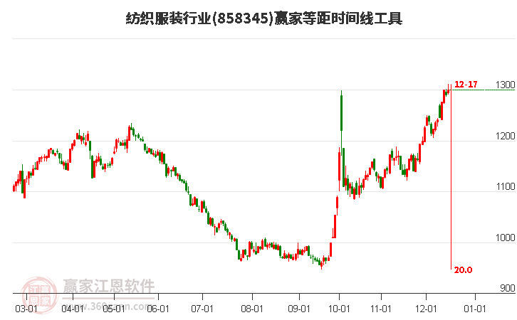 紡織服裝行業贏家等距時間周期線工具