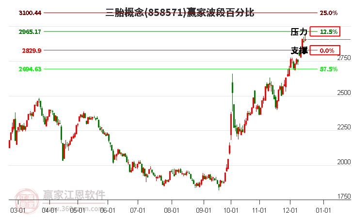 三胎概念贏家波段百分比工具