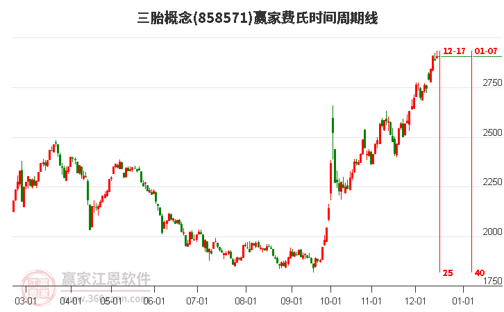 三胎概念贏家費氏時間周期線工具