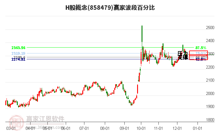 H股概念贏家波段百分比工具