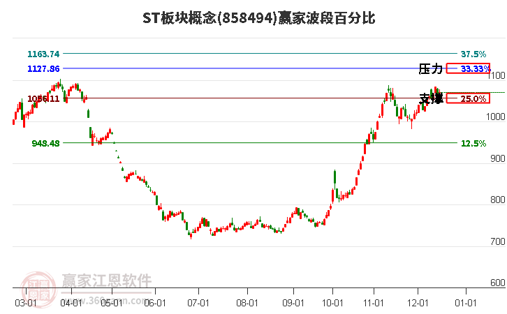 ST板塊概念贏家波段百分比工具