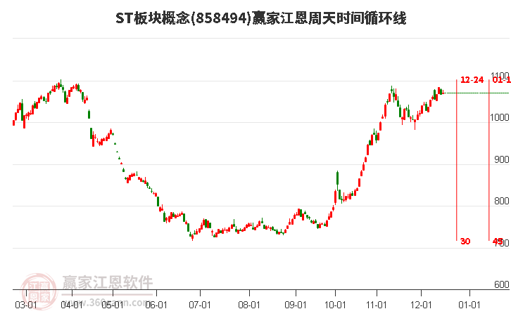 ST板塊概念贏家江恩周天時間循環線工具